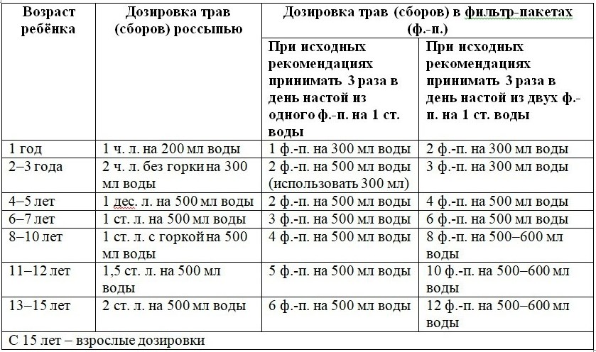 травы от кашля для детей